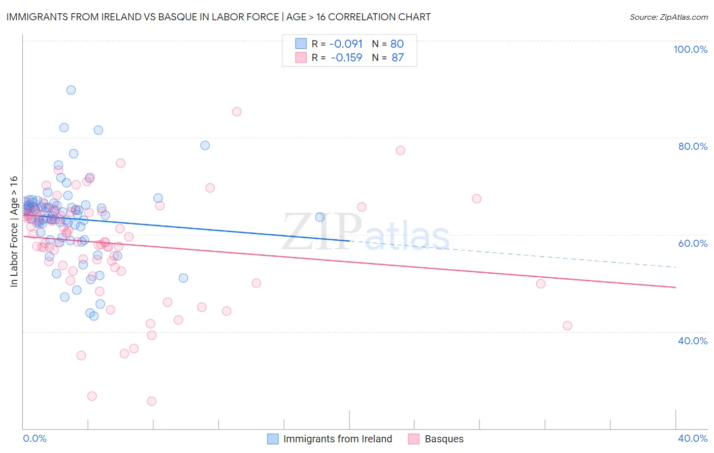 Immigrants from Ireland vs Basque In Labor Force | Age > 16