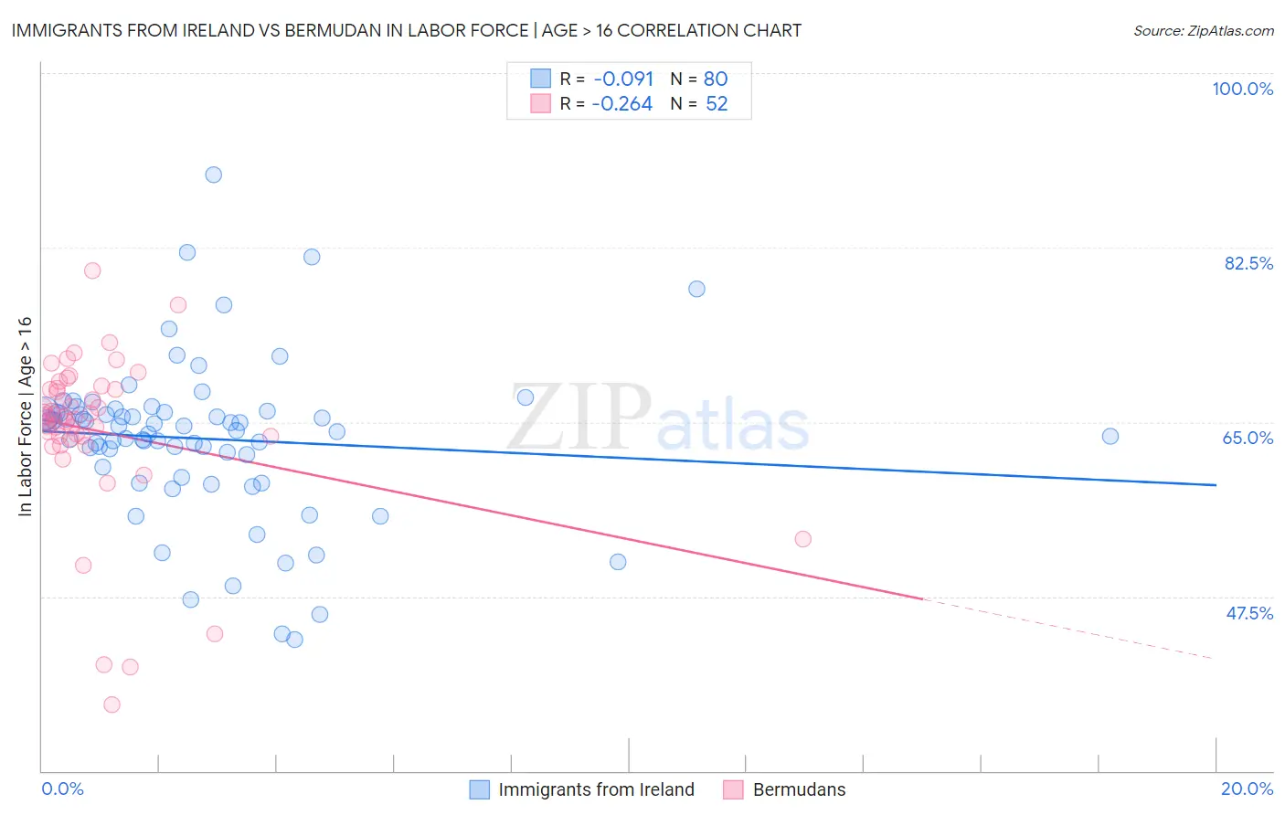 Immigrants from Ireland vs Bermudan In Labor Force | Age > 16