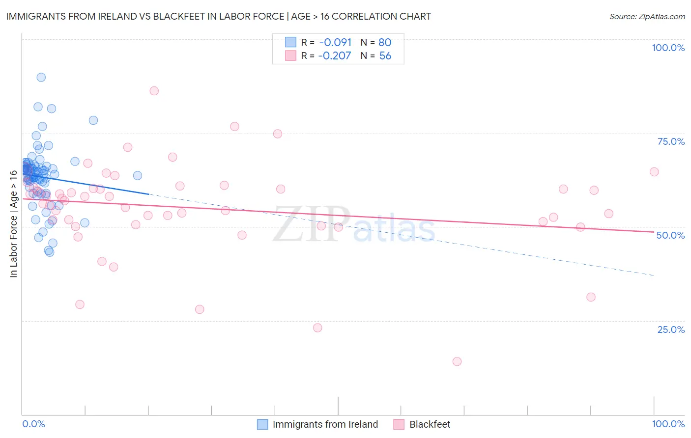 Immigrants from Ireland vs Blackfeet In Labor Force | Age > 16
