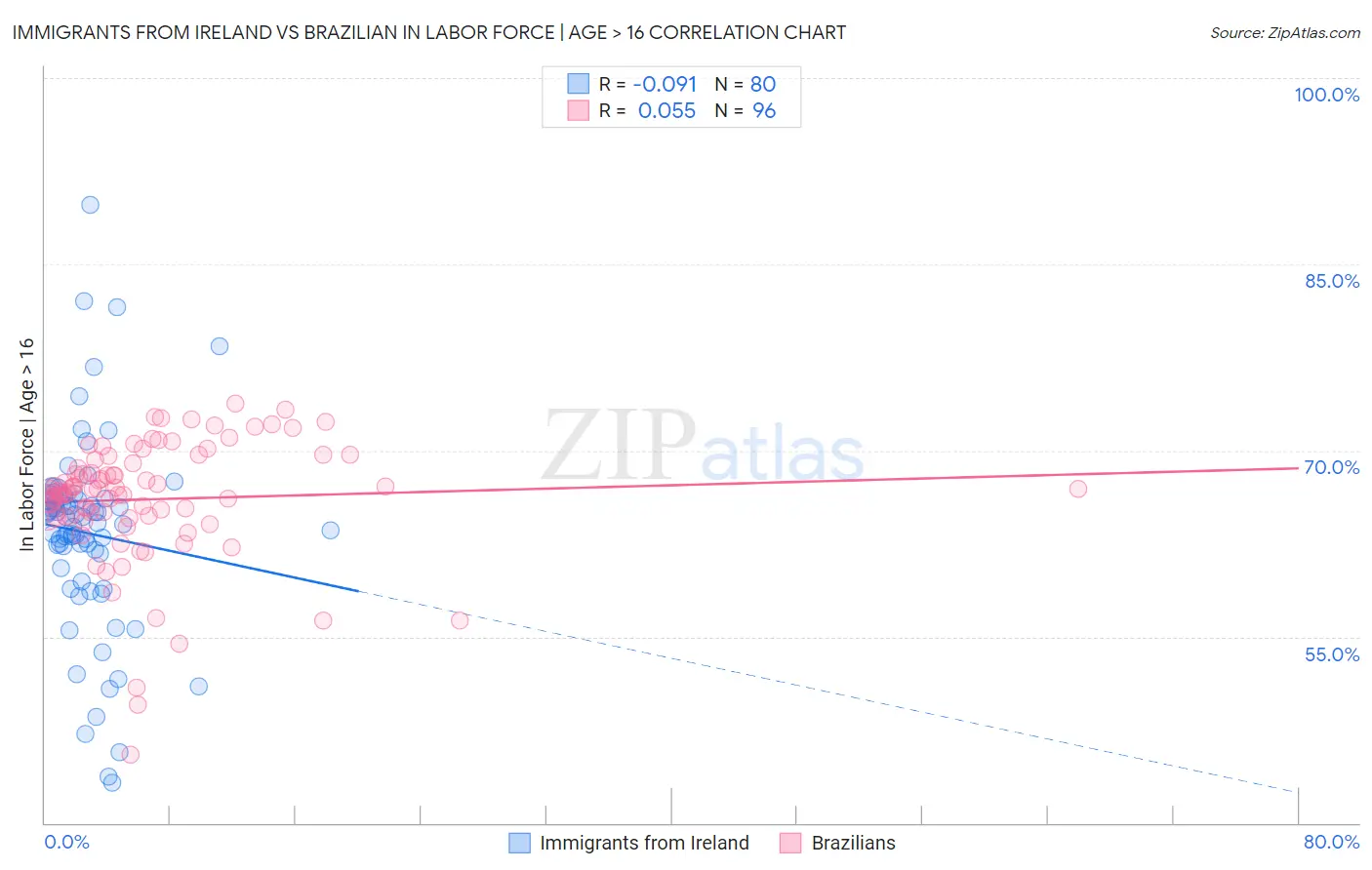 Immigrants from Ireland vs Brazilian In Labor Force | Age > 16