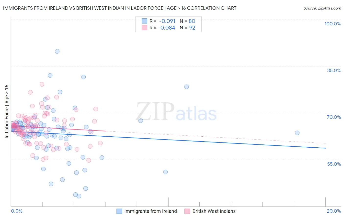 Immigrants from Ireland vs British West Indian In Labor Force | Age > 16