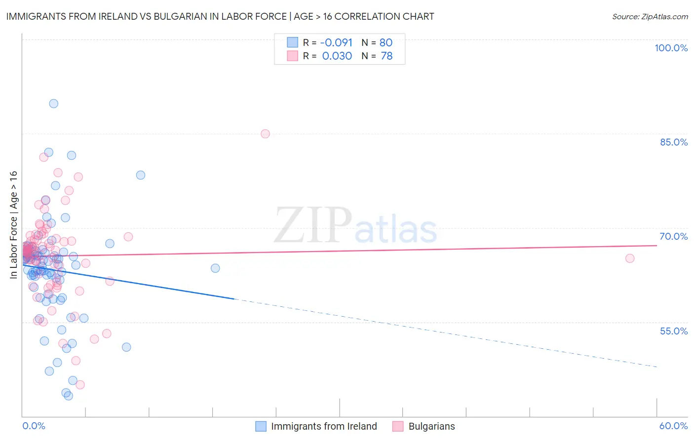 Immigrants from Ireland vs Bulgarian In Labor Force | Age > 16