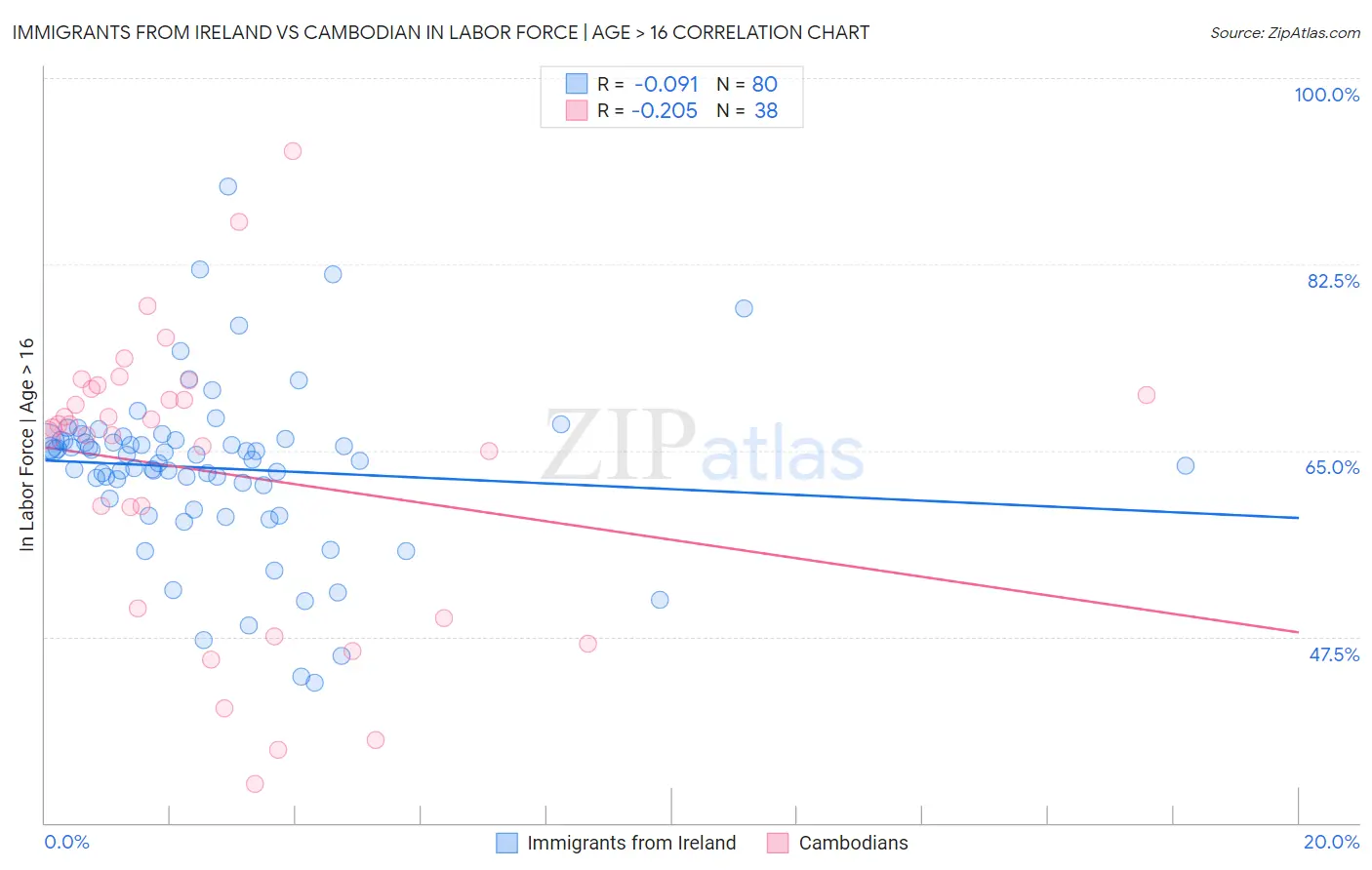 Immigrants from Ireland vs Cambodian In Labor Force | Age > 16