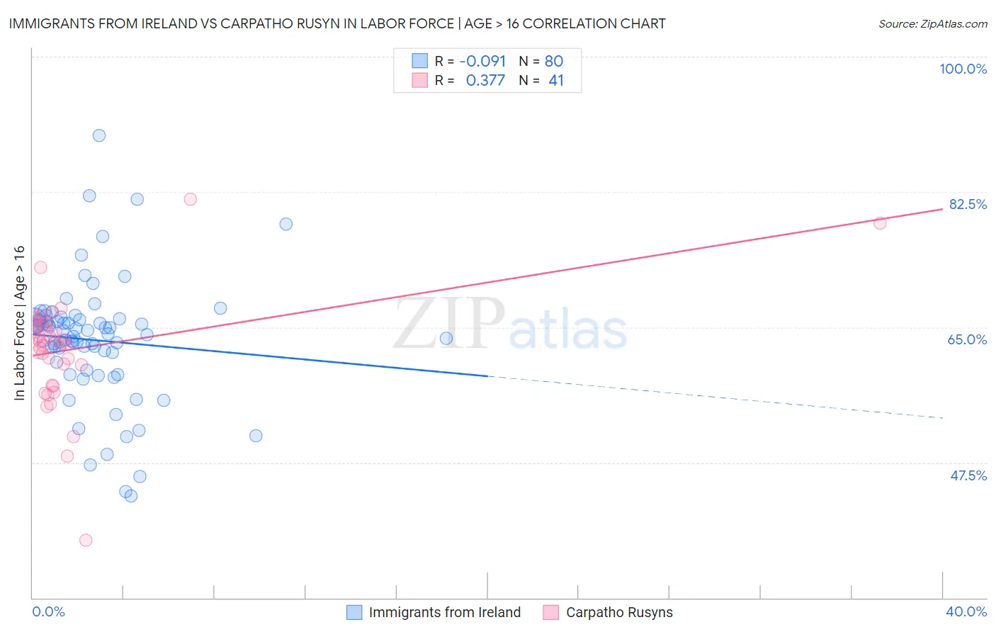 Immigrants from Ireland vs Carpatho Rusyn In Labor Force | Age > 16