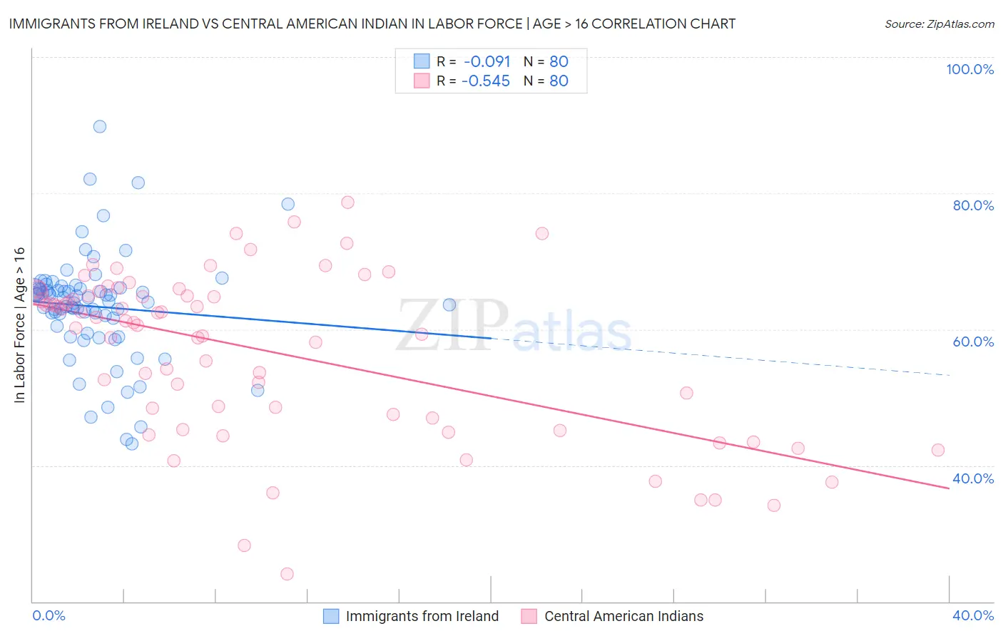 Immigrants from Ireland vs Central American Indian In Labor Force | Age > 16