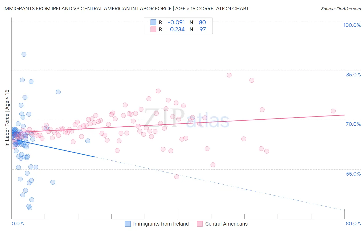 Immigrants from Ireland vs Central American In Labor Force | Age > 16