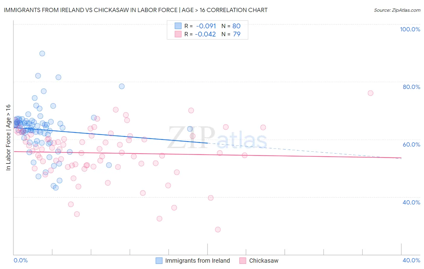 Immigrants from Ireland vs Chickasaw In Labor Force | Age > 16