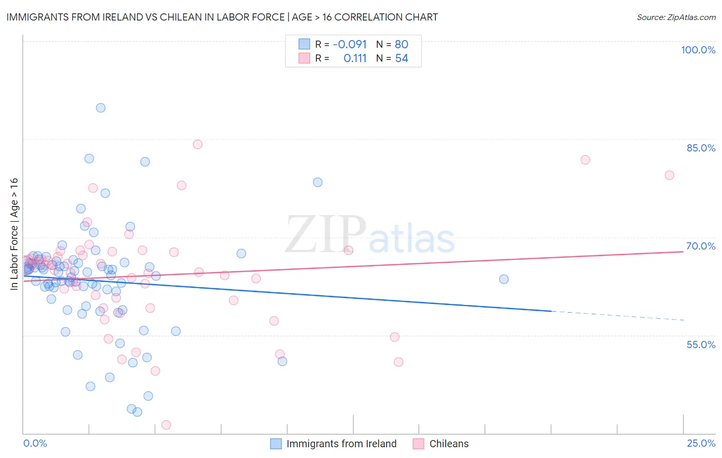 Immigrants from Ireland vs Chilean In Labor Force | Age > 16