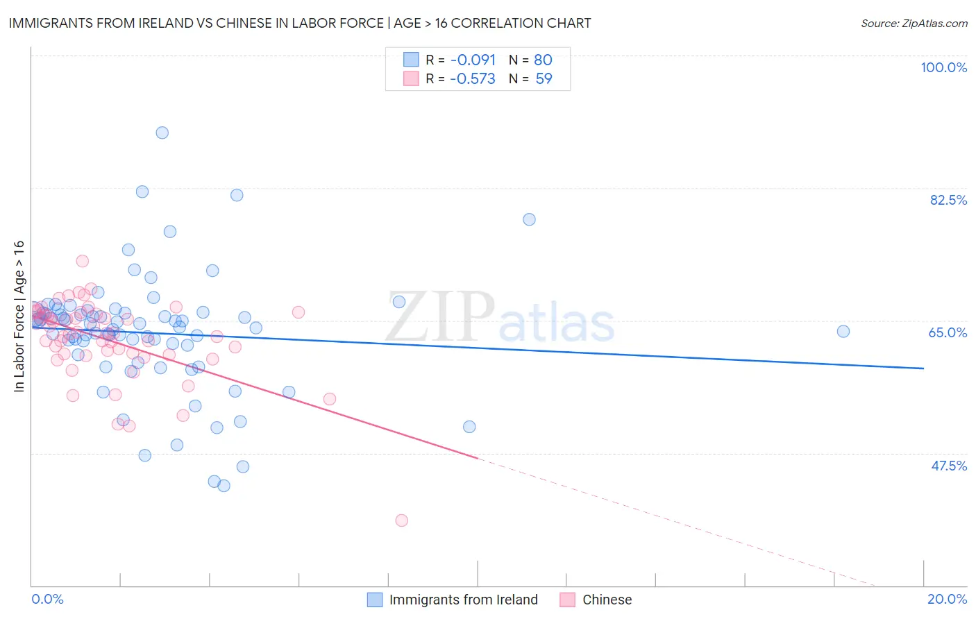Immigrants from Ireland vs Chinese In Labor Force | Age > 16
