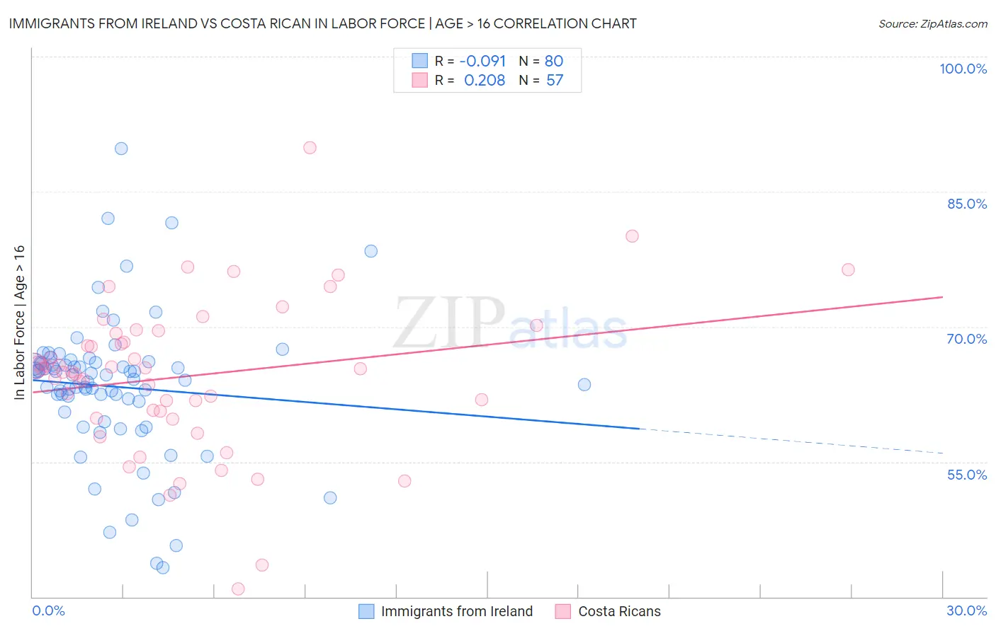 Immigrants from Ireland vs Costa Rican In Labor Force | Age > 16
