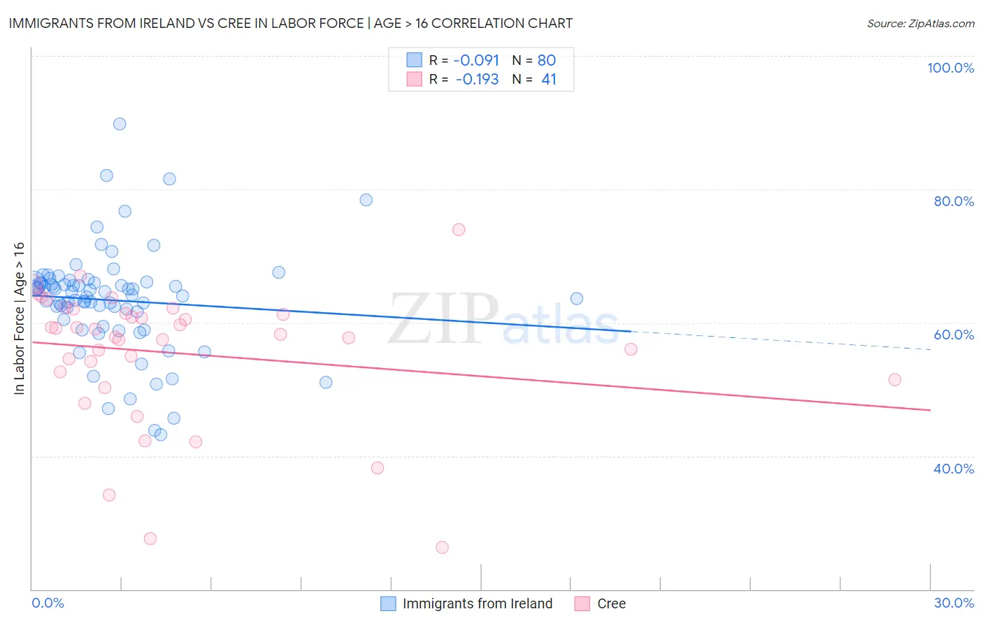 Immigrants from Ireland vs Cree In Labor Force | Age > 16