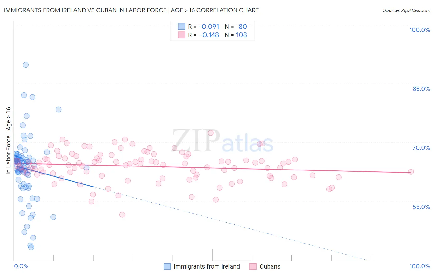 Immigrants from Ireland vs Cuban In Labor Force | Age > 16