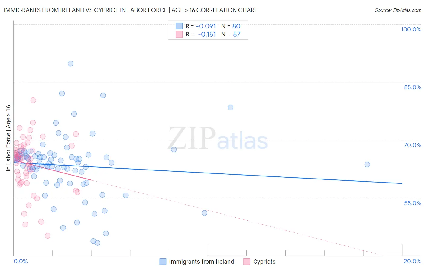 Immigrants from Ireland vs Cypriot In Labor Force | Age > 16