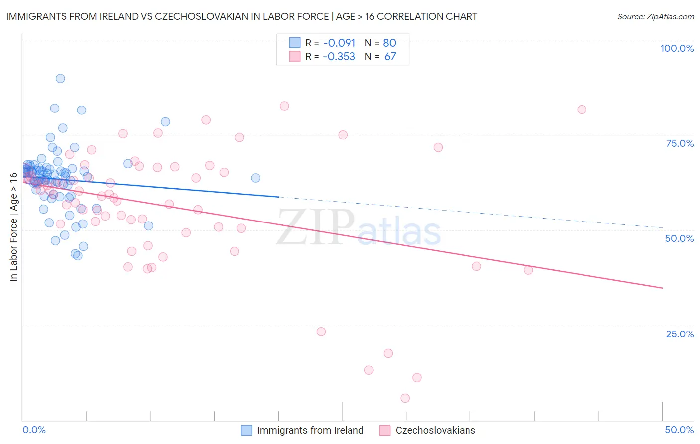 Immigrants from Ireland vs Czechoslovakian In Labor Force | Age > 16