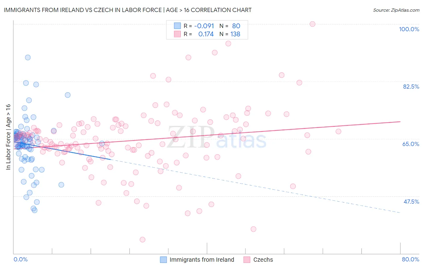 Immigrants from Ireland vs Czech In Labor Force | Age > 16