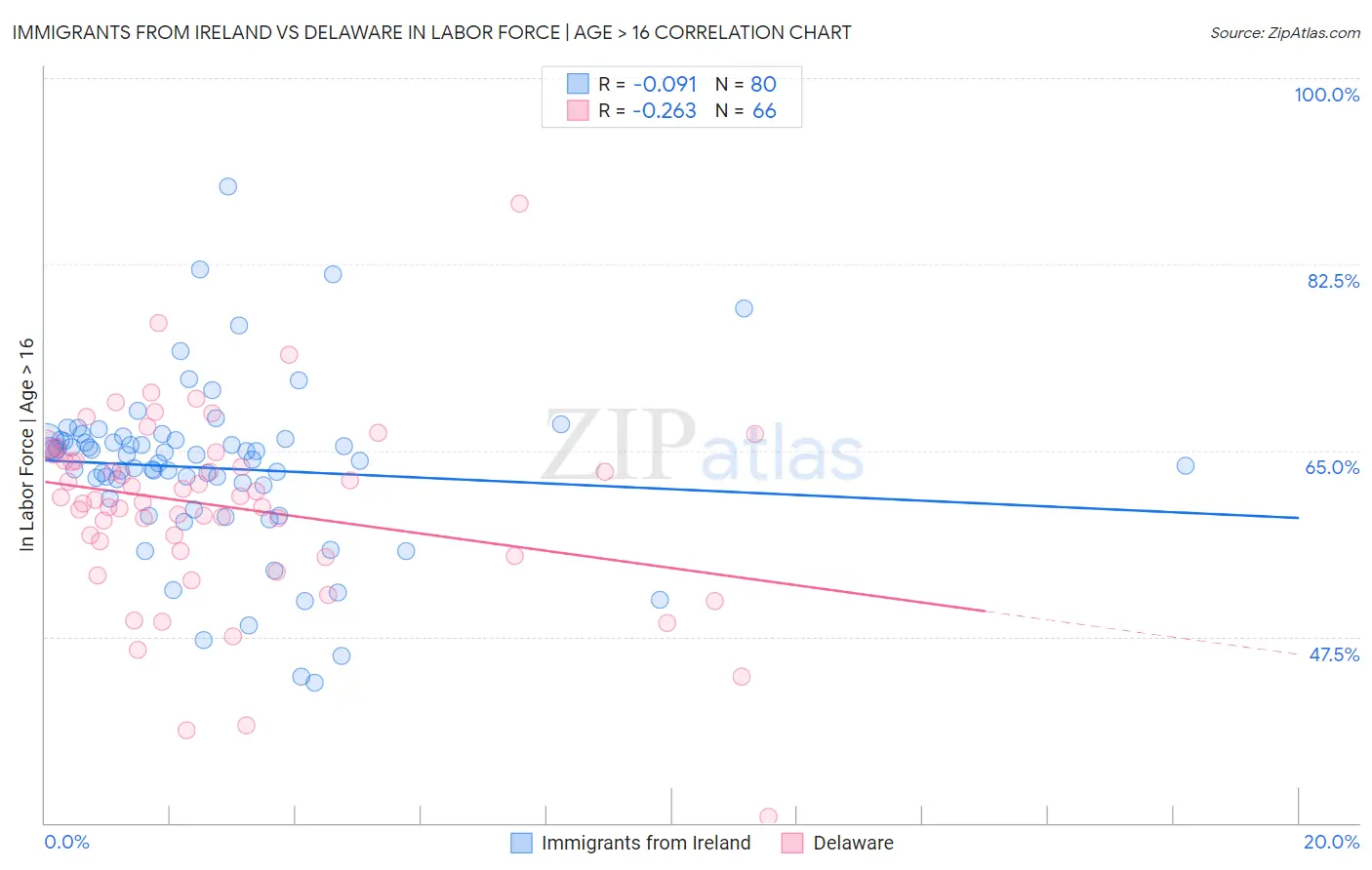 Immigrants from Ireland vs Delaware In Labor Force | Age > 16