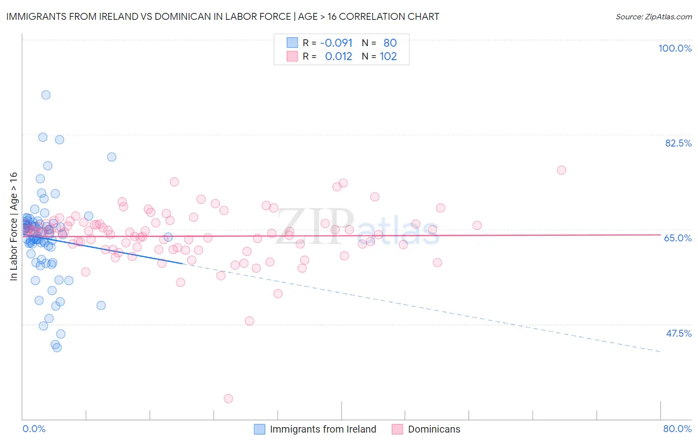Immigrants from Ireland vs Dominican In Labor Force | Age > 16