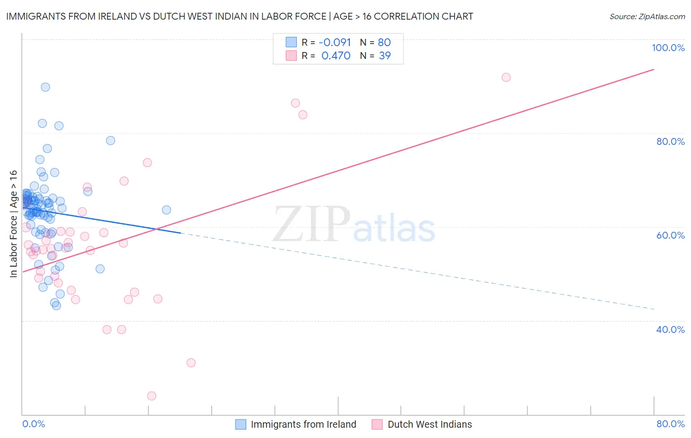 Immigrants from Ireland vs Dutch West Indian In Labor Force | Age > 16