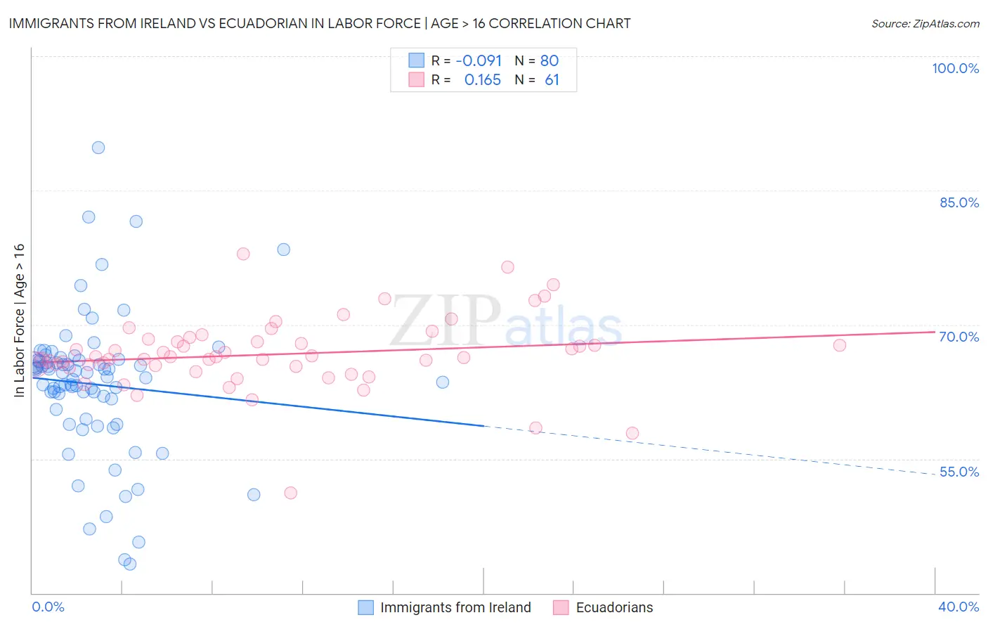 Immigrants from Ireland vs Ecuadorian In Labor Force | Age > 16