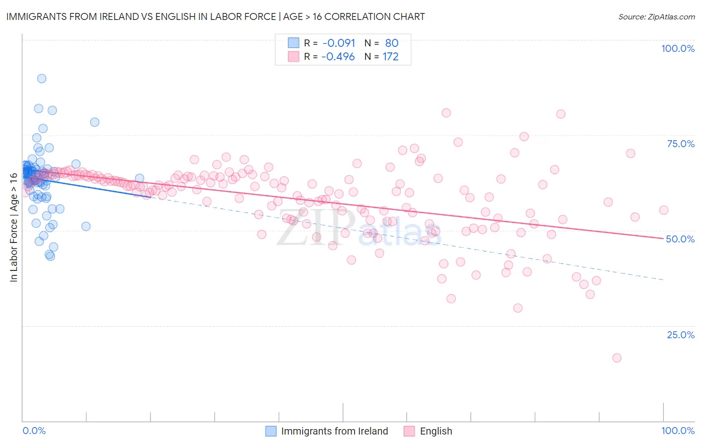 Immigrants from Ireland vs English In Labor Force | Age > 16