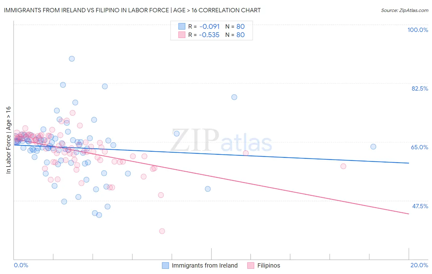 Immigrants from Ireland vs Filipino In Labor Force | Age > 16