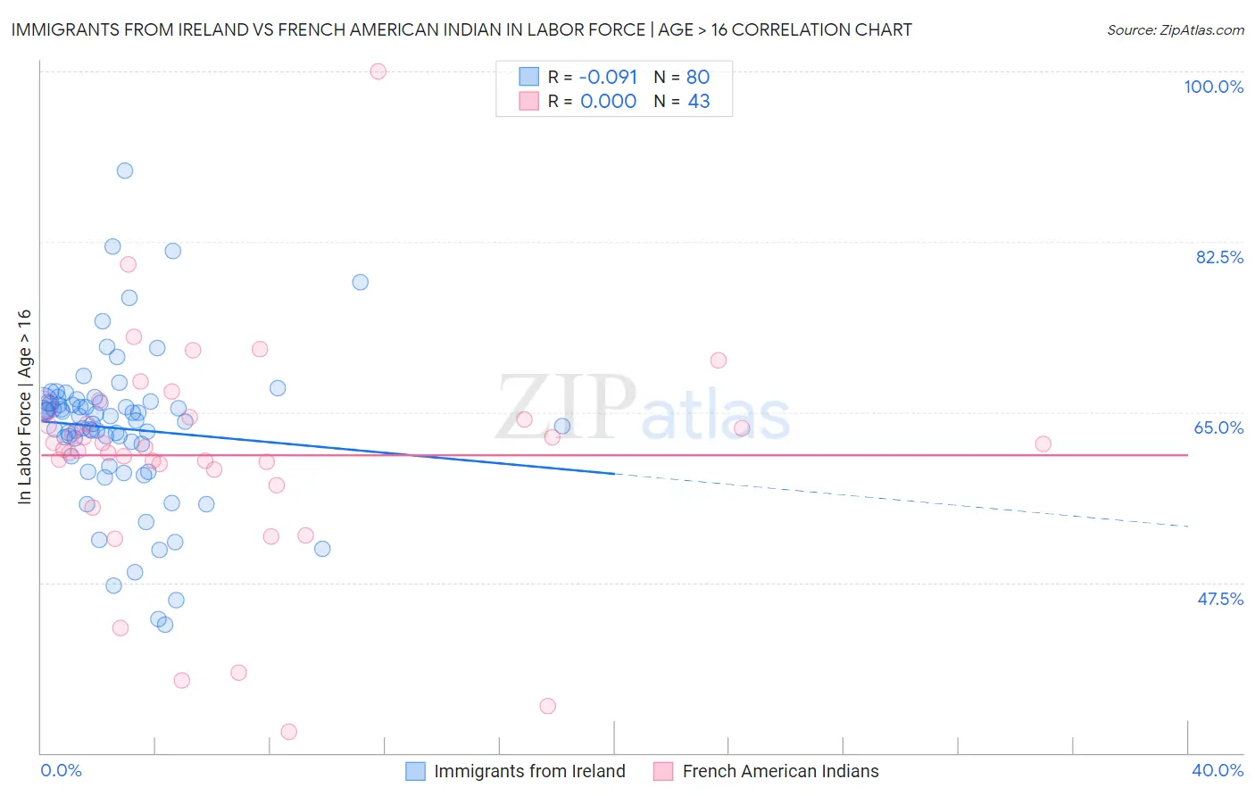 Immigrants from Ireland vs French American Indian In Labor Force | Age > 16