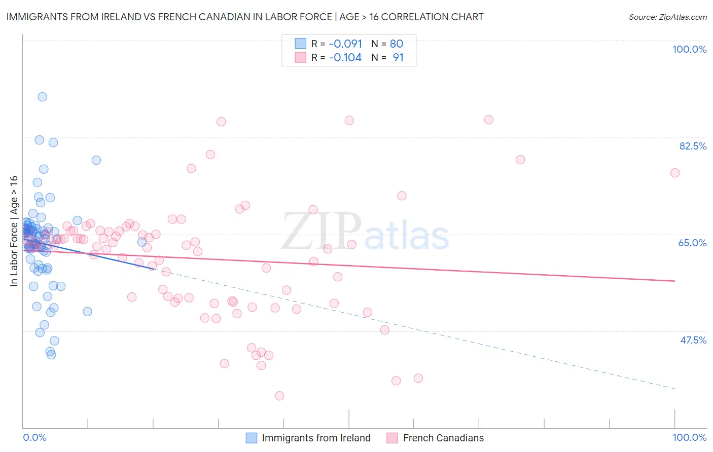 Immigrants from Ireland vs French Canadian In Labor Force | Age > 16