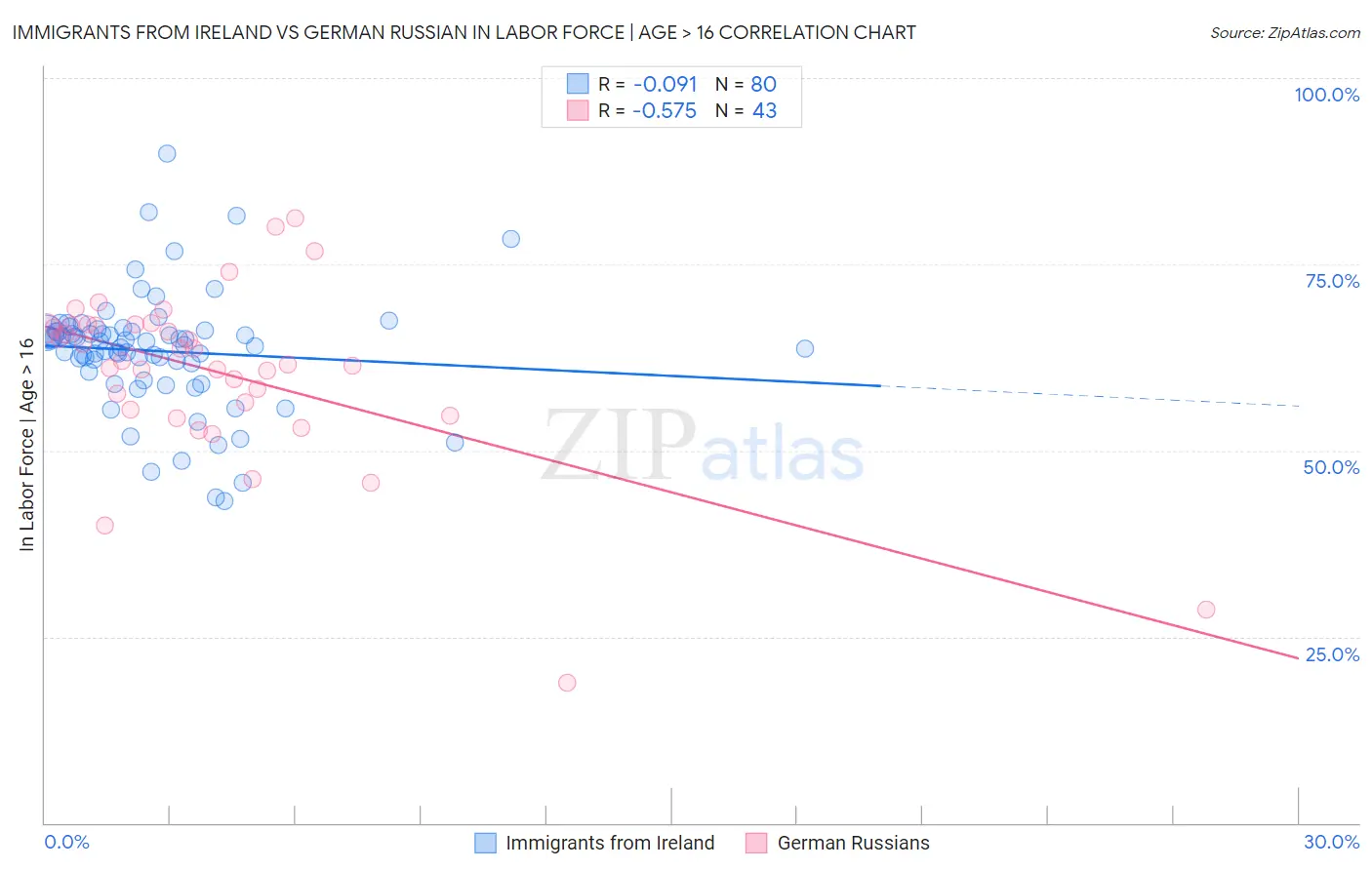 Immigrants from Ireland vs German Russian In Labor Force | Age > 16