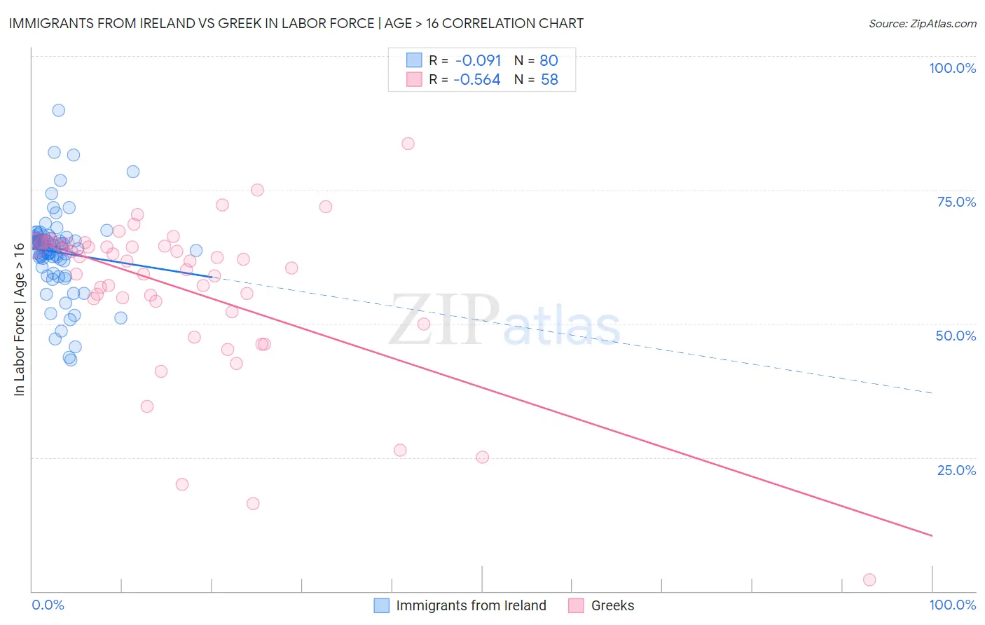 Immigrants from Ireland vs Greek In Labor Force | Age > 16