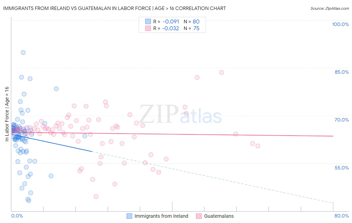 Immigrants from Ireland vs Guatemalan In Labor Force | Age > 16