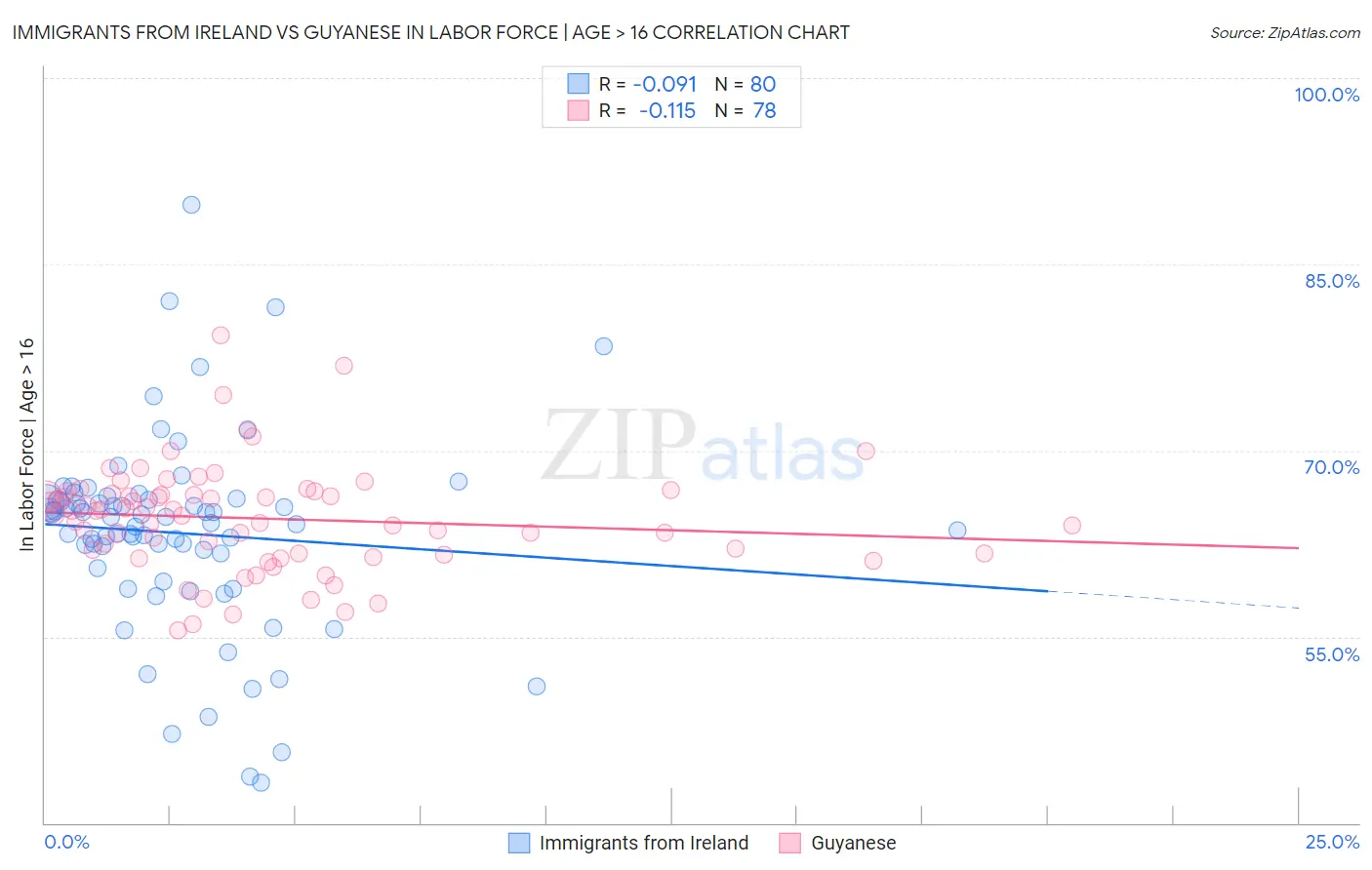 Immigrants from Ireland vs Guyanese In Labor Force | Age > 16