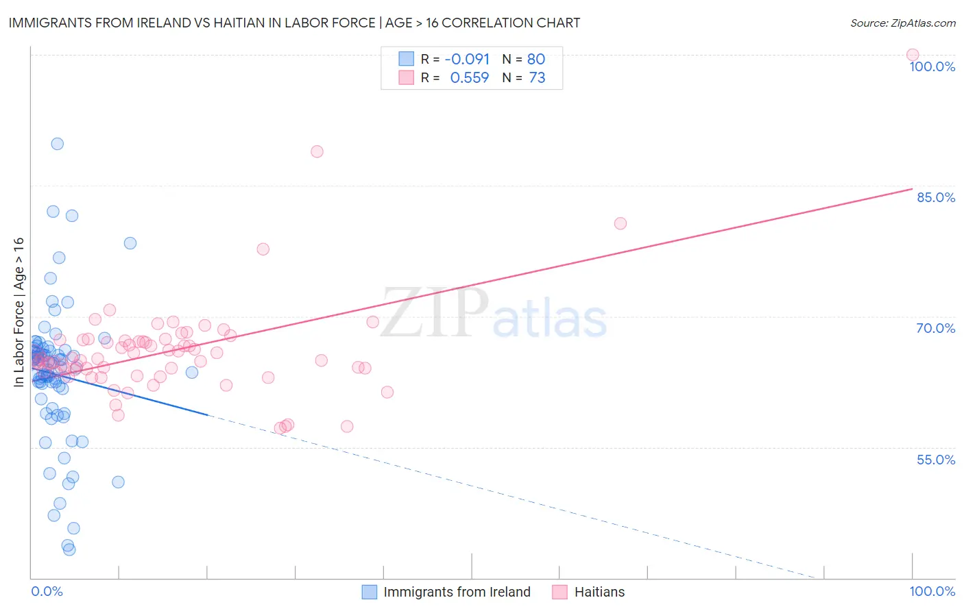 Immigrants from Ireland vs Haitian In Labor Force | Age > 16