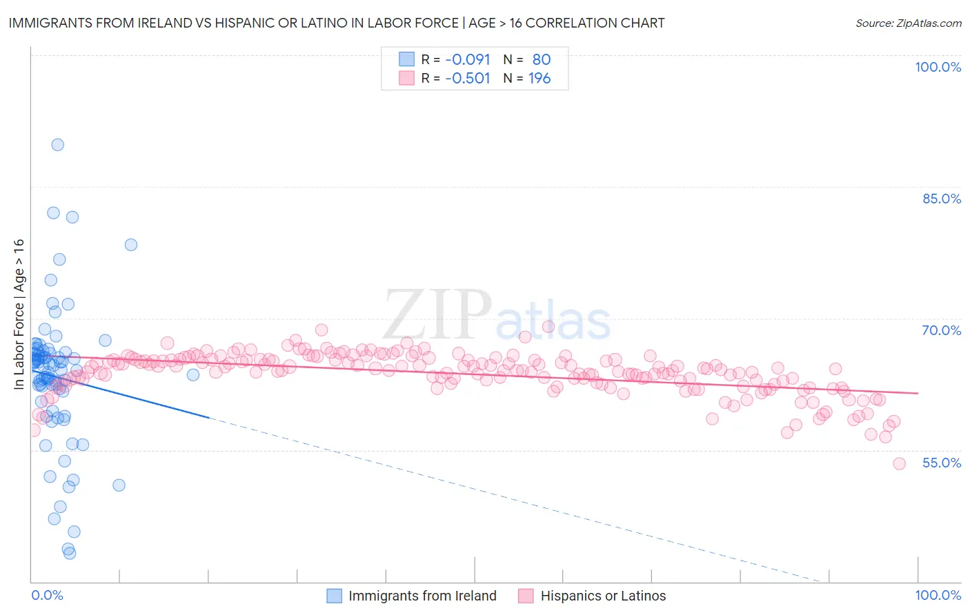 Immigrants from Ireland vs Hispanic or Latino In Labor Force | Age > 16