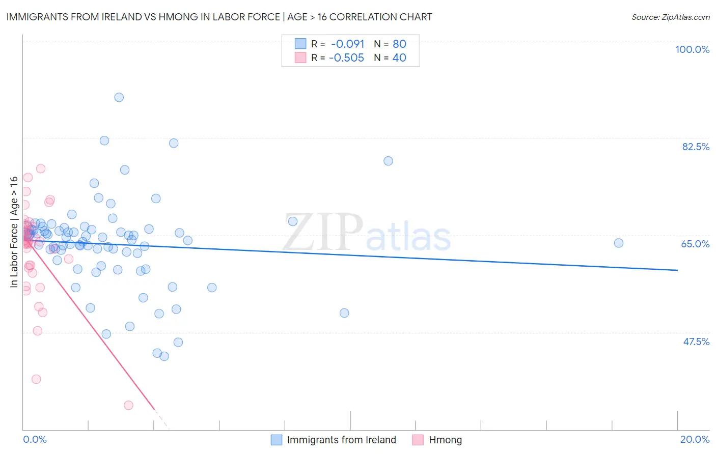 Immigrants from Ireland vs Hmong In Labor Force | Age > 16