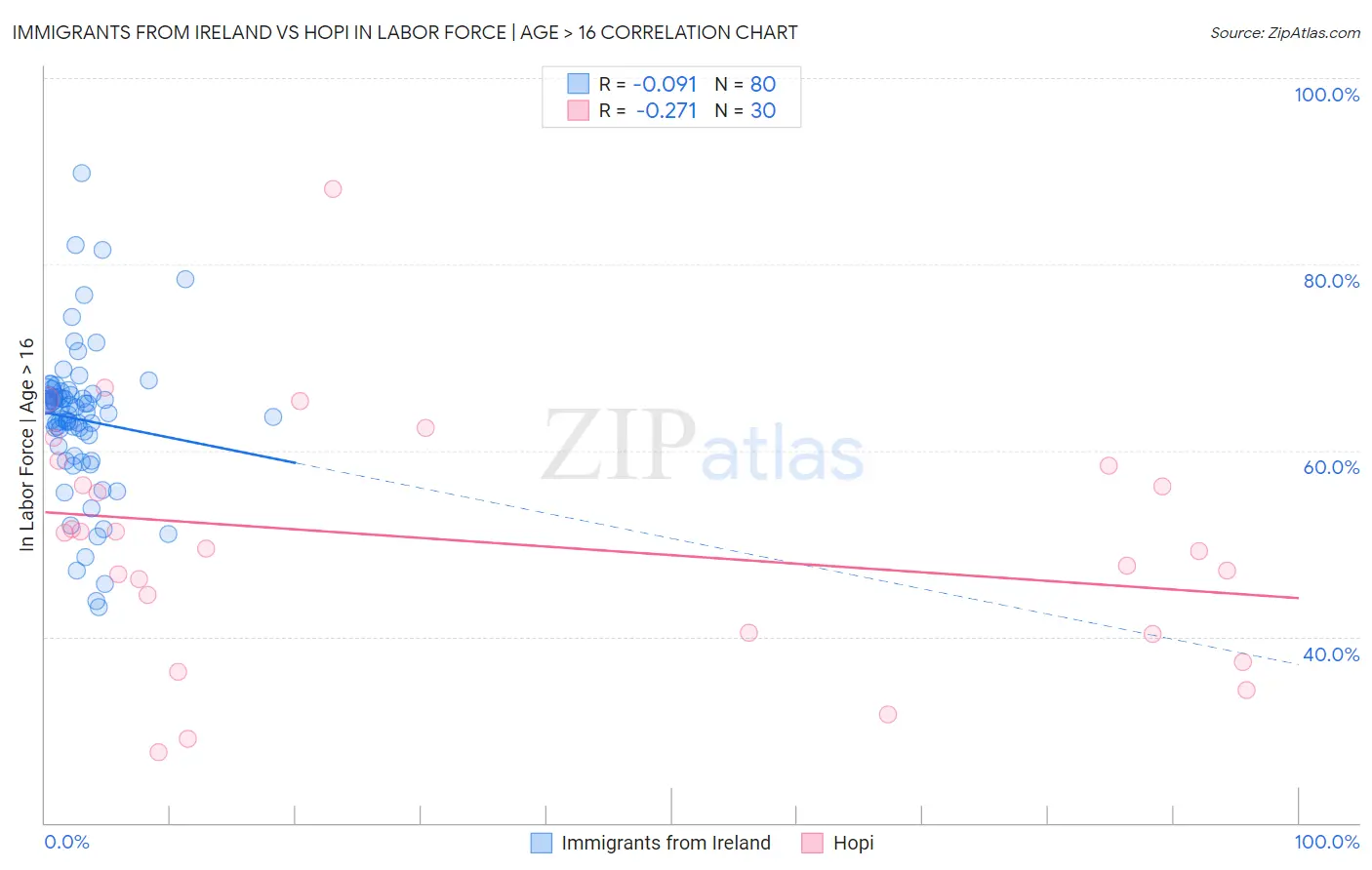 Immigrants from Ireland vs Hopi In Labor Force | Age > 16