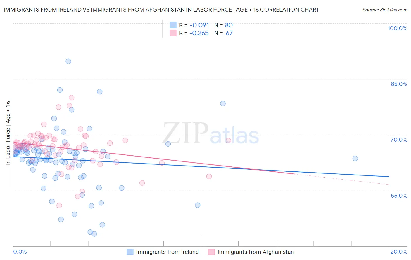 Immigrants from Ireland vs Immigrants from Afghanistan In Labor Force | Age > 16
