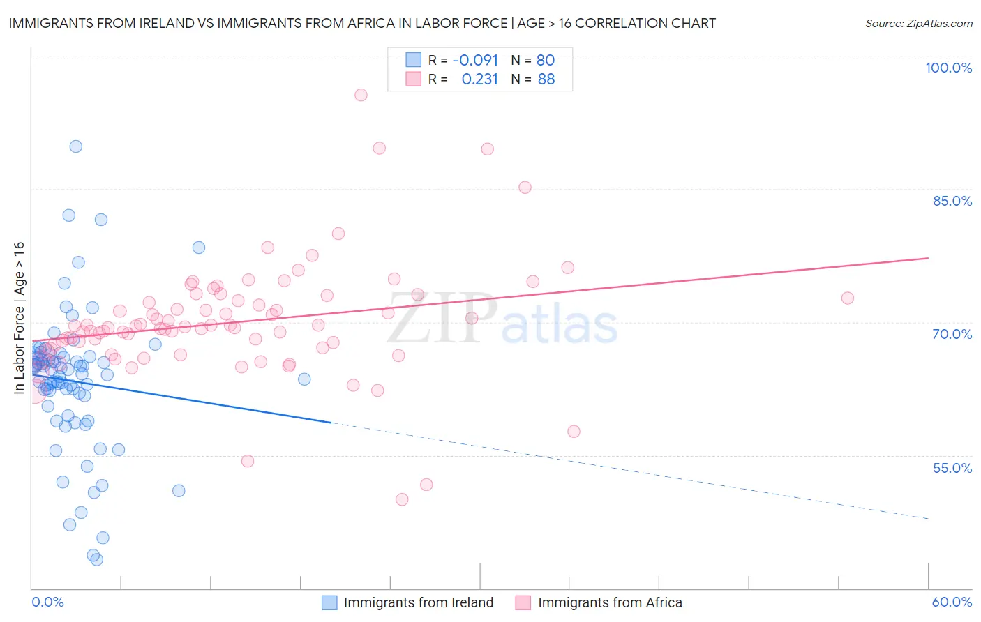 Immigrants from Ireland vs Immigrants from Africa In Labor Force | Age > 16