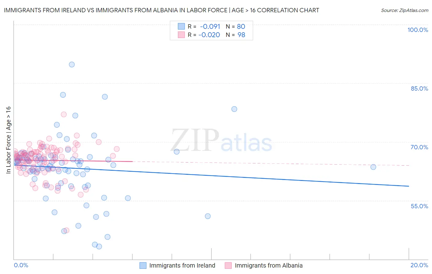 Immigrants from Ireland vs Immigrants from Albania In Labor Force | Age > 16