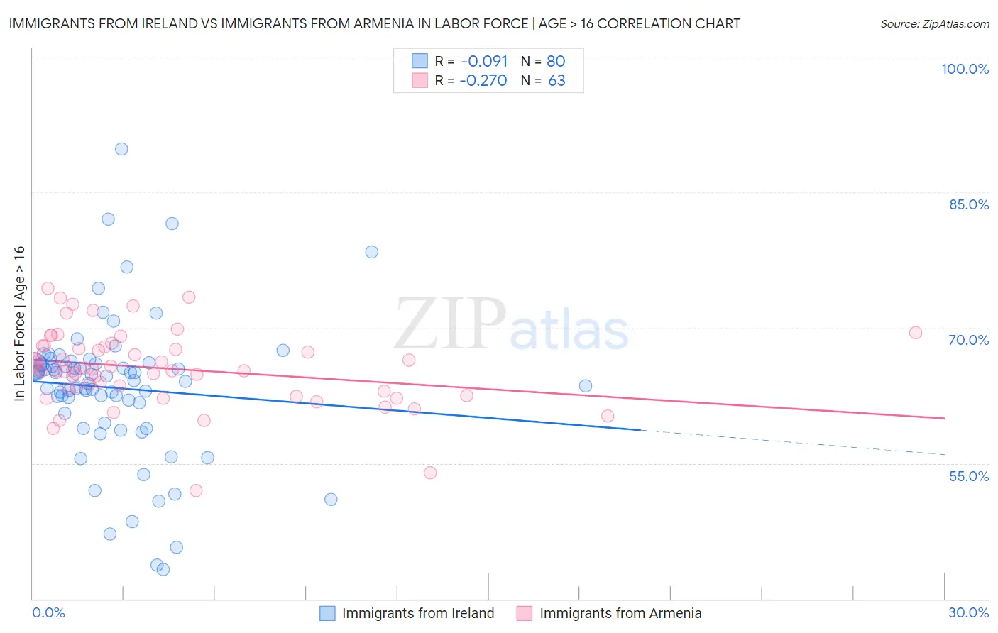 Immigrants from Ireland vs Immigrants from Armenia In Labor Force | Age > 16