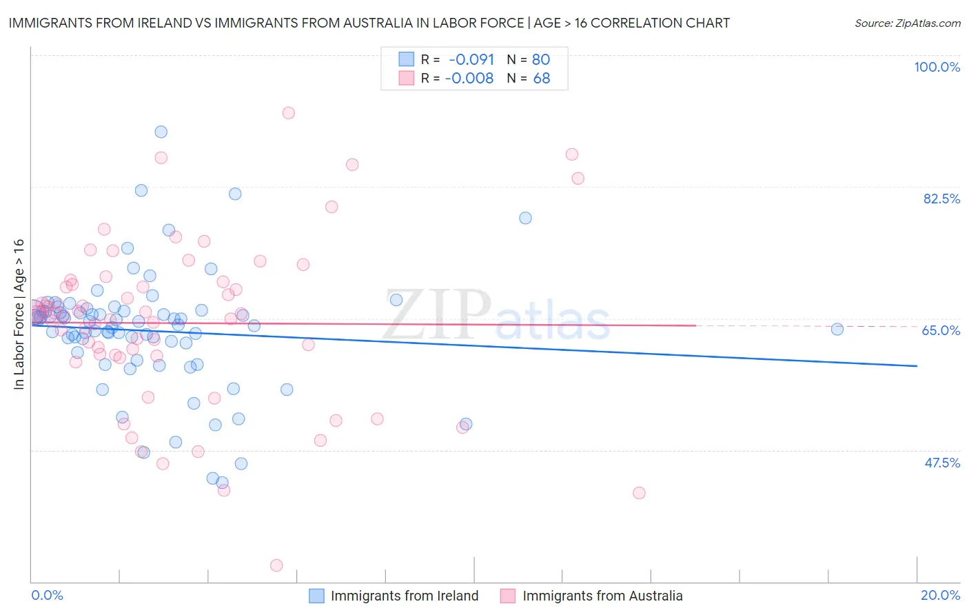 Immigrants from Ireland vs Immigrants from Australia In Labor Force | Age > 16