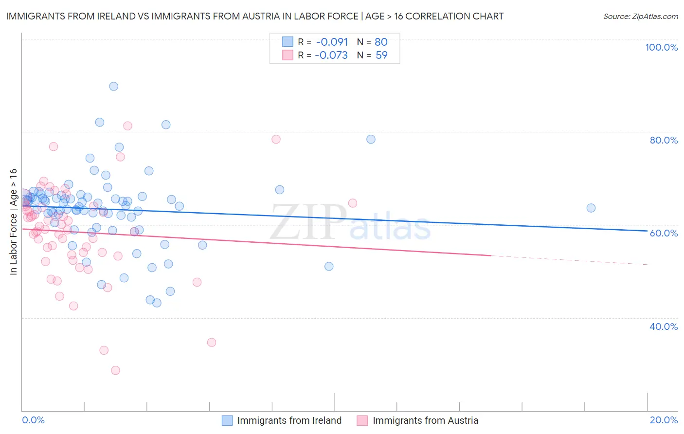 Immigrants from Ireland vs Immigrants from Austria In Labor Force | Age > 16