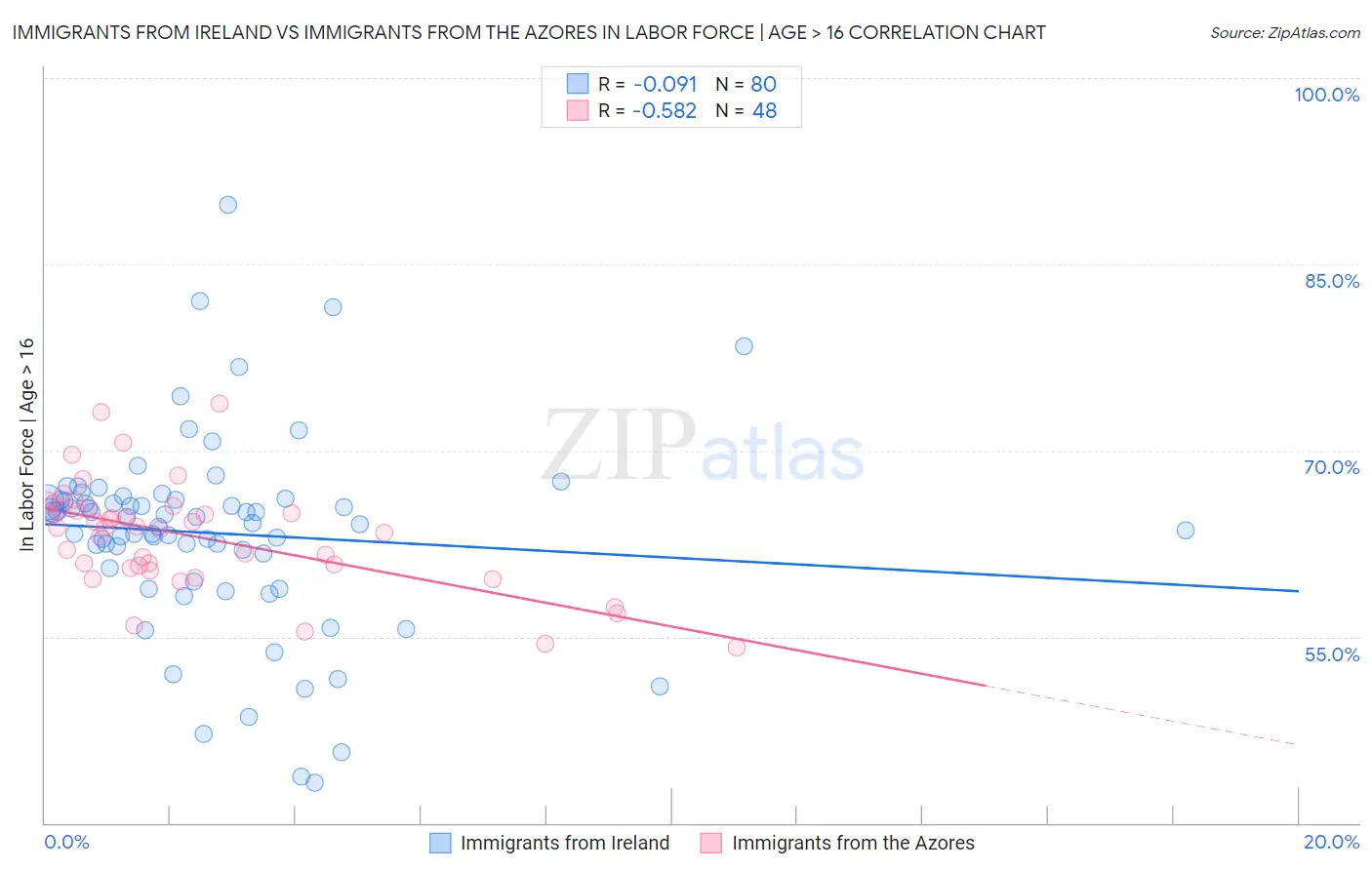 Immigrants from Ireland vs Immigrants from the Azores In Labor Force | Age > 16