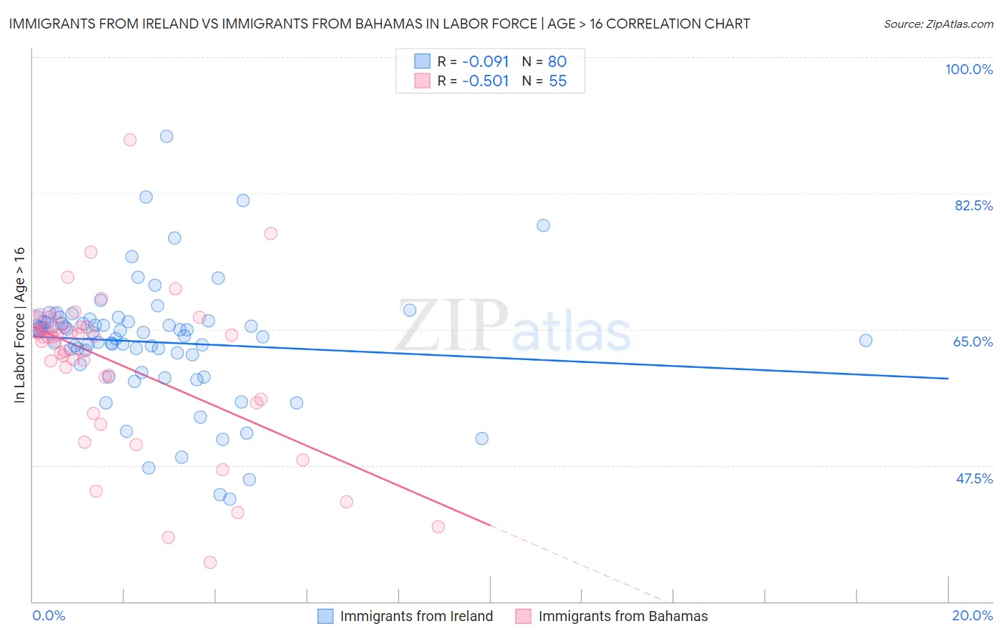 Immigrants from Ireland vs Immigrants from Bahamas In Labor Force | Age > 16