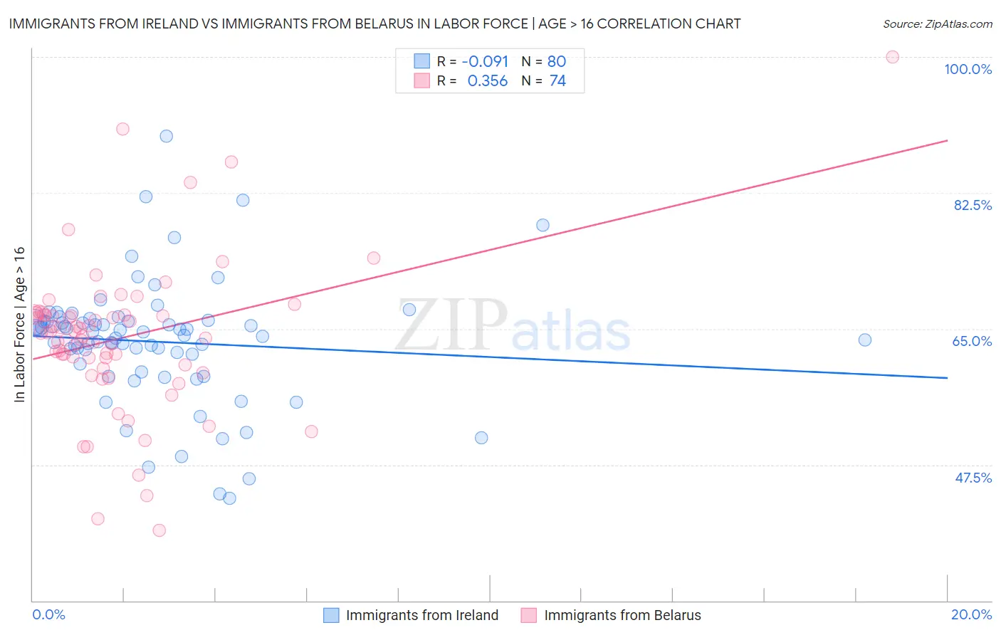 Immigrants from Ireland vs Immigrants from Belarus In Labor Force | Age > 16