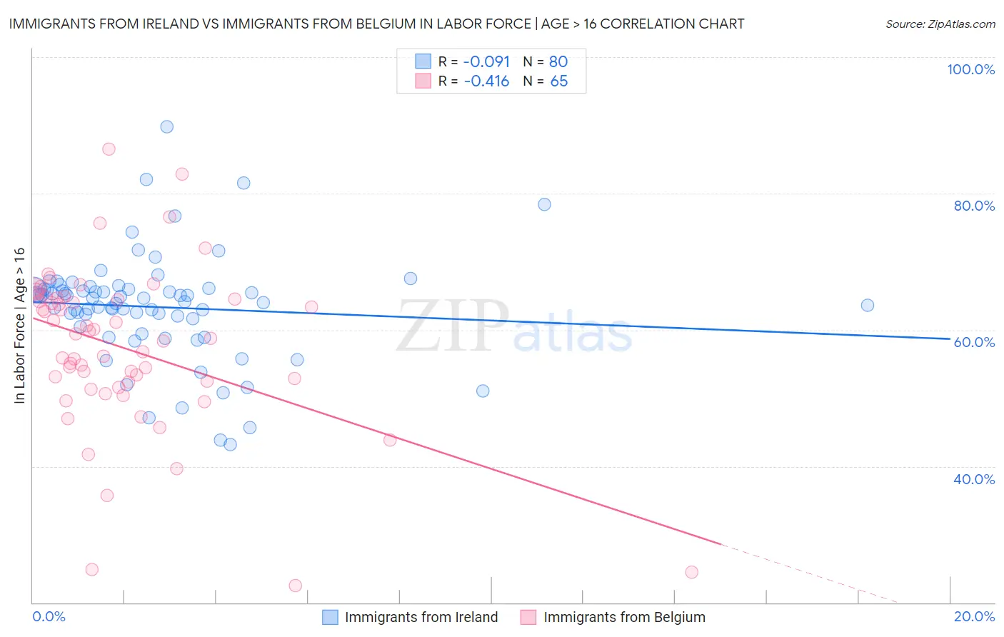 Immigrants from Ireland vs Immigrants from Belgium In Labor Force | Age > 16
