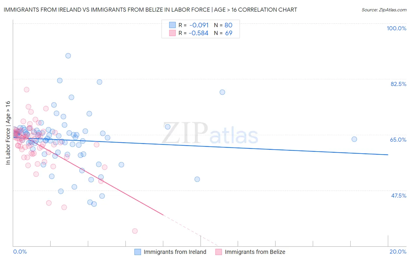 Immigrants from Ireland vs Immigrants from Belize In Labor Force | Age > 16