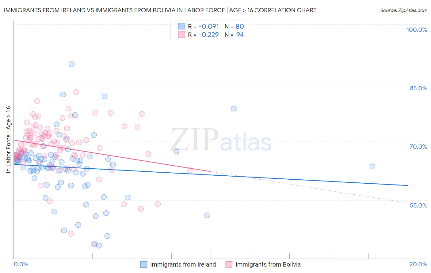 Immigrants from Ireland vs Immigrants from Bolivia In Labor Force | Age > 16