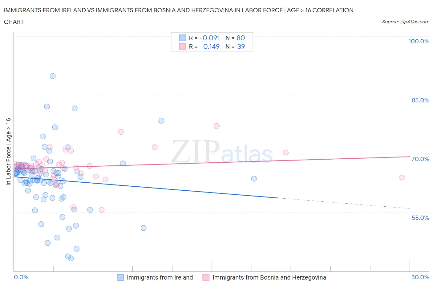 Immigrants from Ireland vs Immigrants from Bosnia and Herzegovina In Labor Force | Age > 16