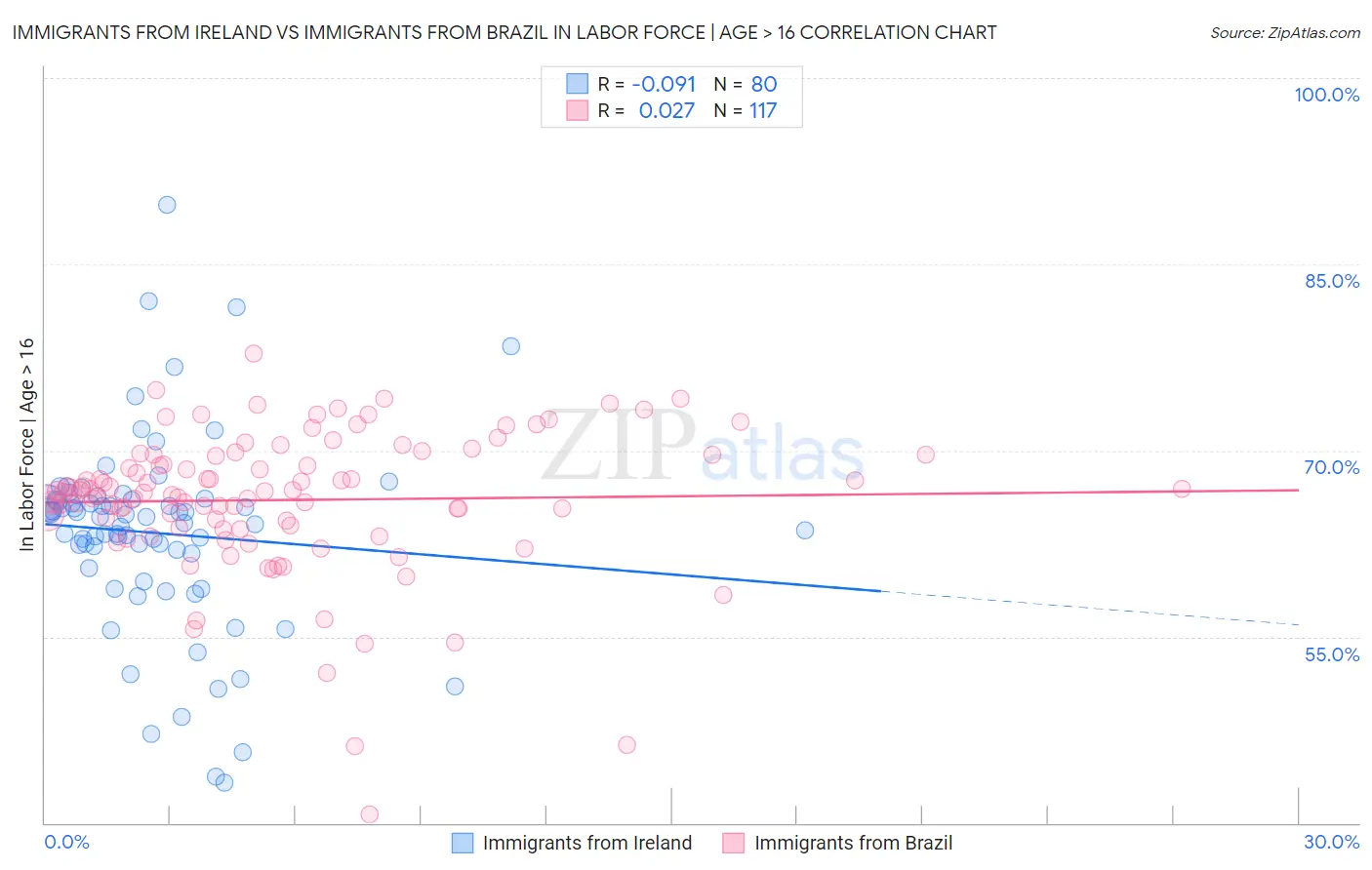 Immigrants from Ireland vs Immigrants from Brazil In Labor Force | Age > 16