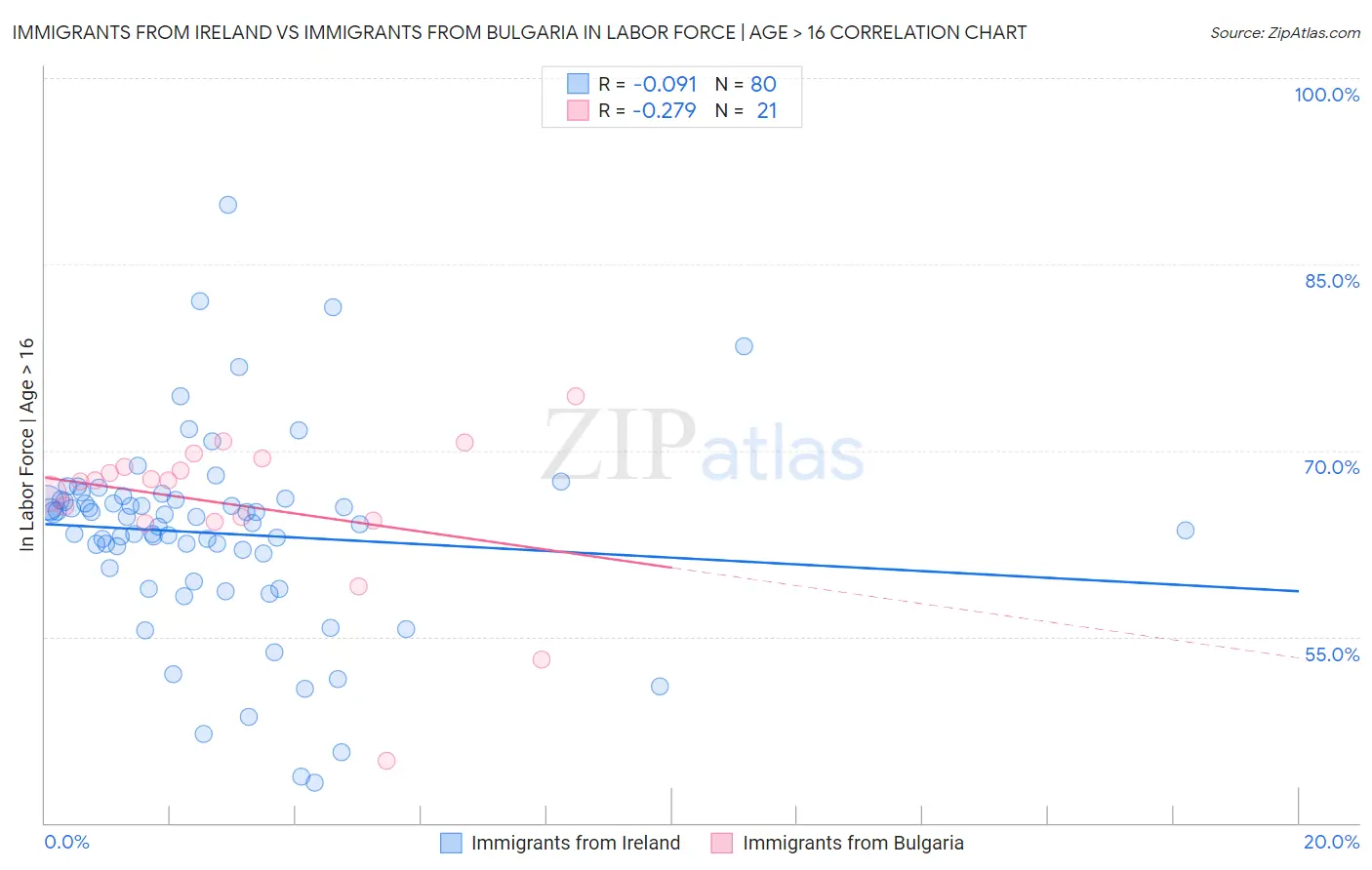 Immigrants from Ireland vs Immigrants from Bulgaria In Labor Force | Age > 16